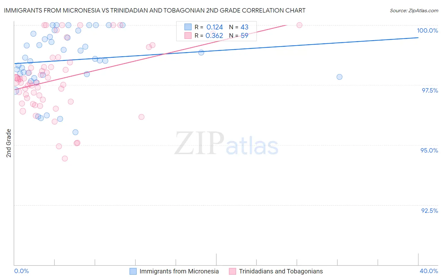Immigrants from Micronesia vs Trinidadian and Tobagonian 2nd Grade