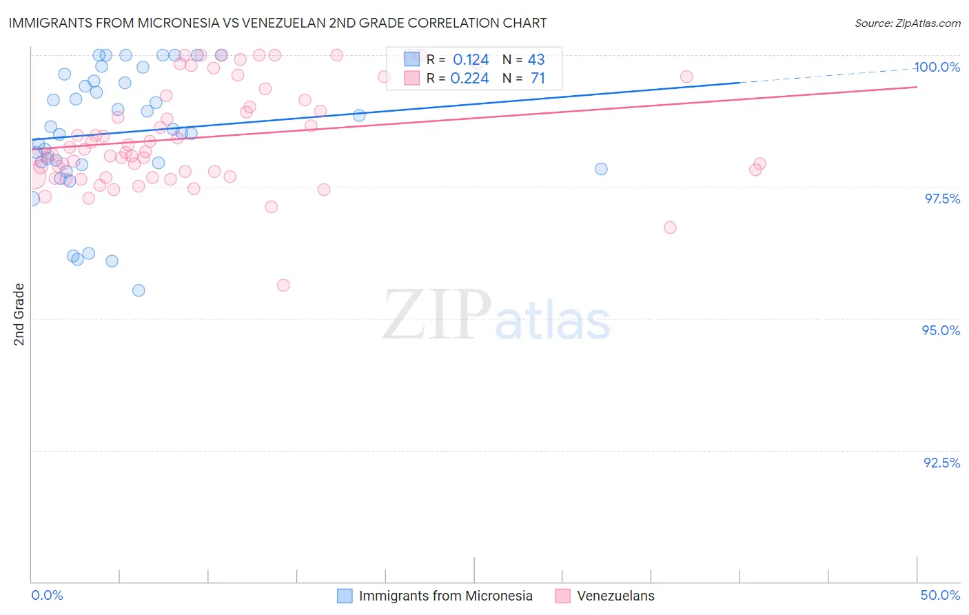 Immigrants from Micronesia vs Venezuelan 2nd Grade