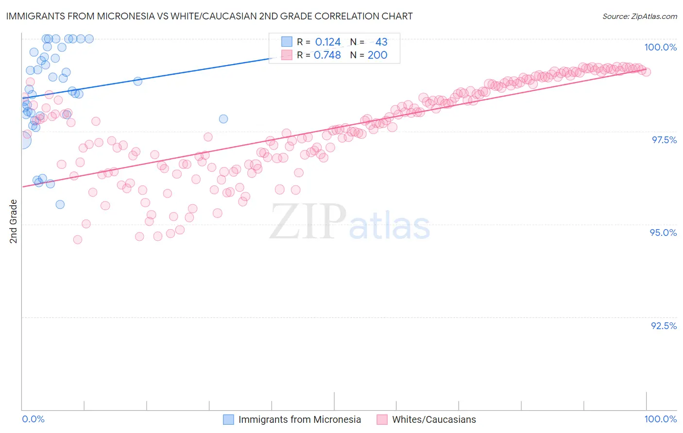 Immigrants from Micronesia vs White/Caucasian 2nd Grade