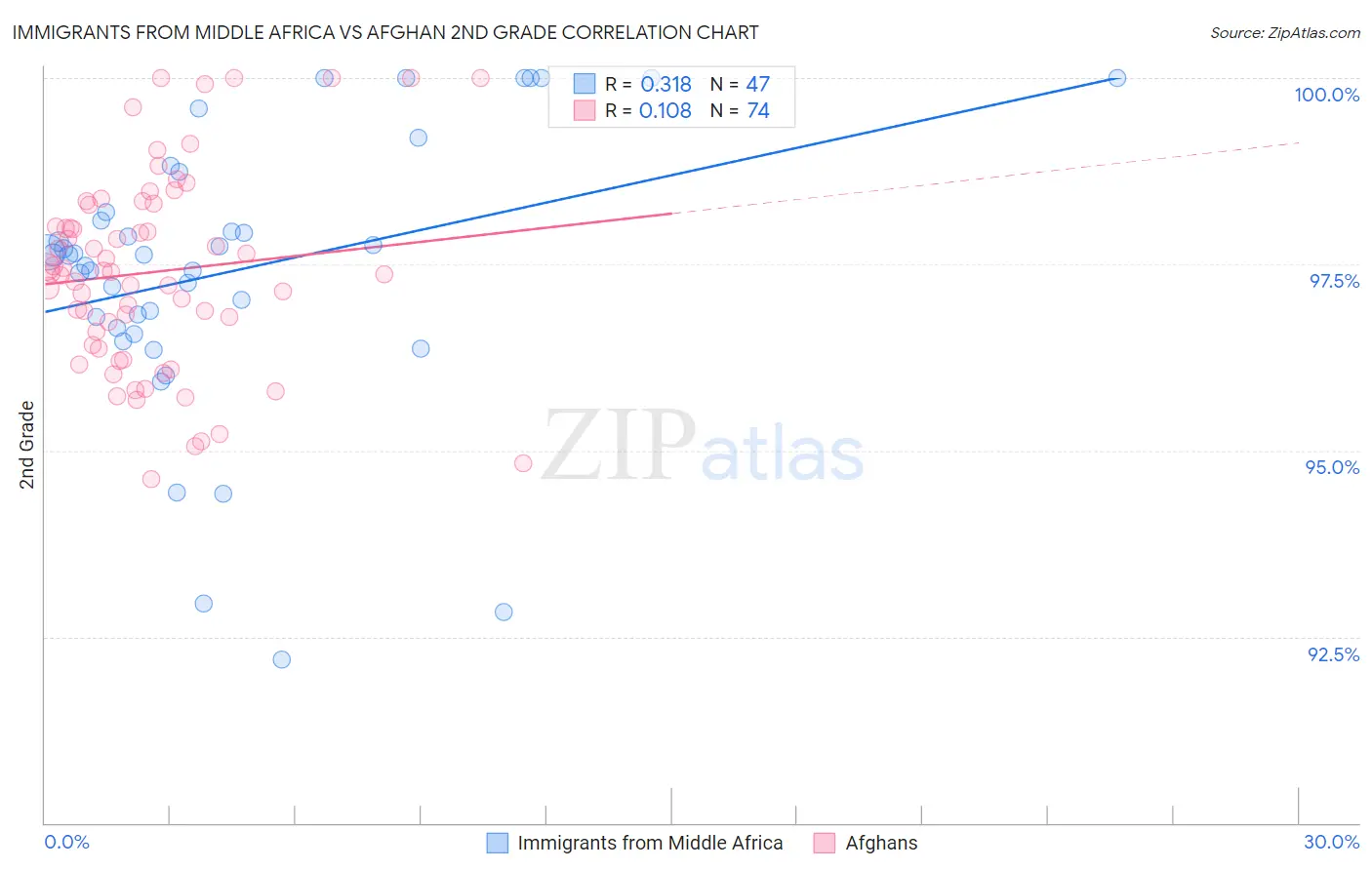 Immigrants from Middle Africa vs Afghan 2nd Grade