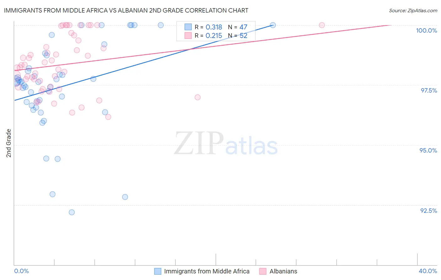 Immigrants from Middle Africa vs Albanian 2nd Grade