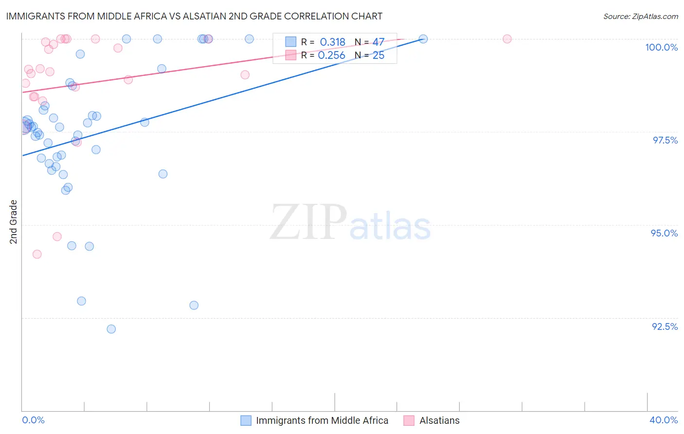 Immigrants from Middle Africa vs Alsatian 2nd Grade