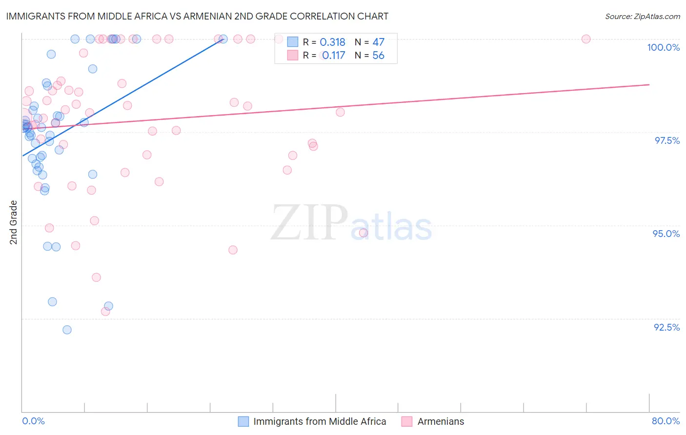 Immigrants from Middle Africa vs Armenian 2nd Grade