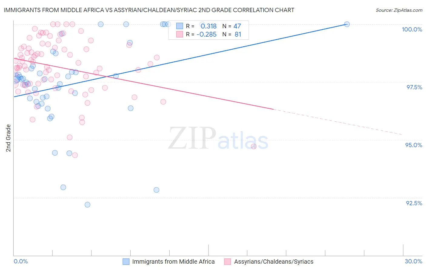 Immigrants from Middle Africa vs Assyrian/Chaldean/Syriac 2nd Grade