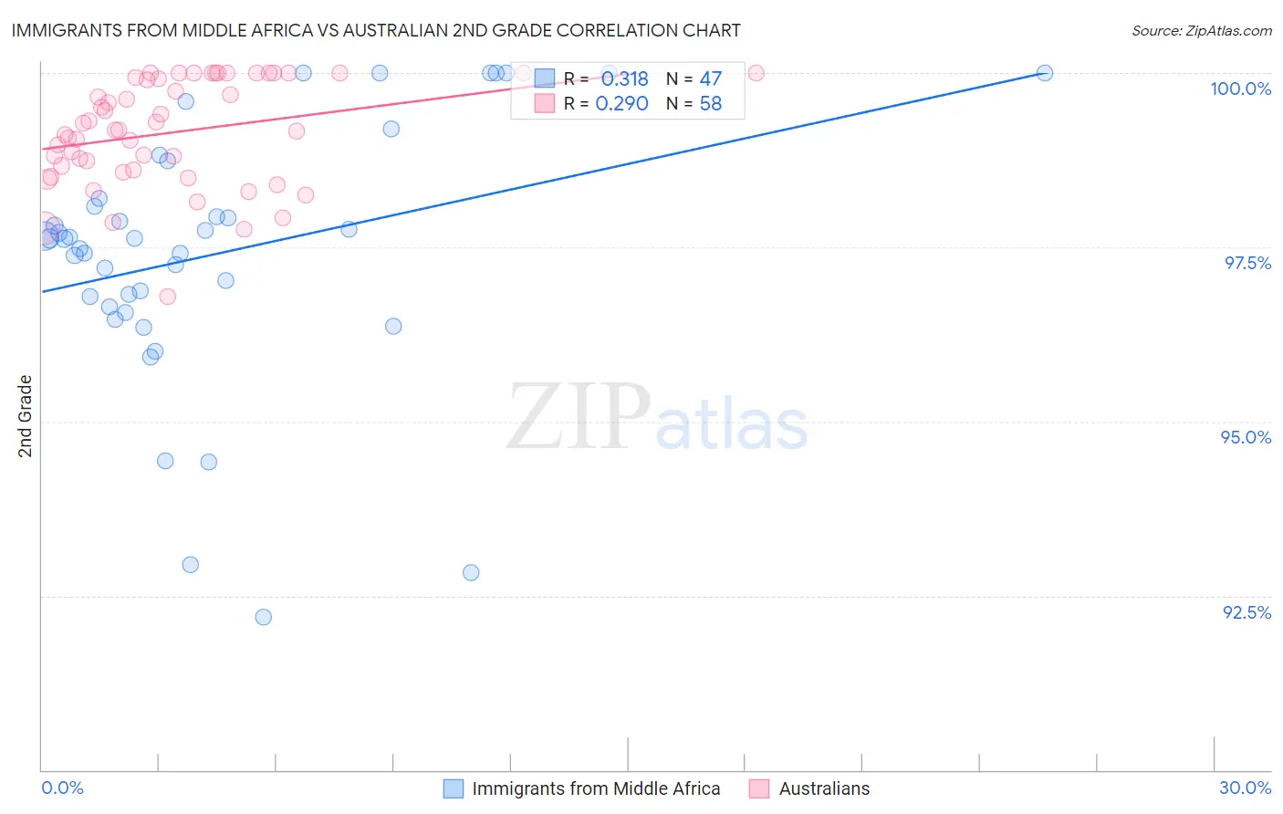 Immigrants from Middle Africa vs Australian 2nd Grade