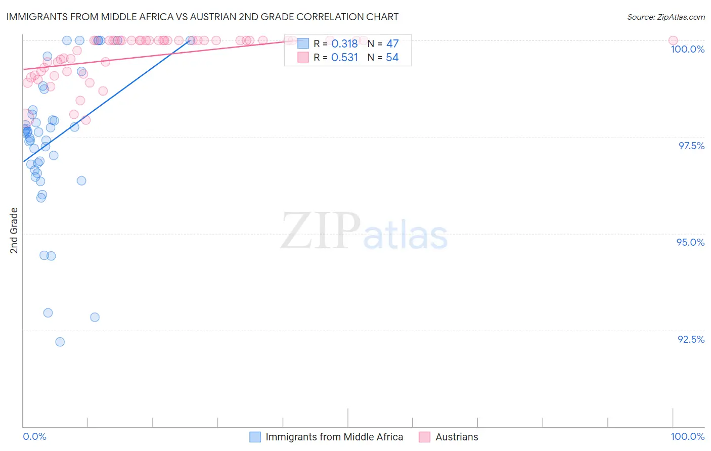 Immigrants from Middle Africa vs Austrian 2nd Grade