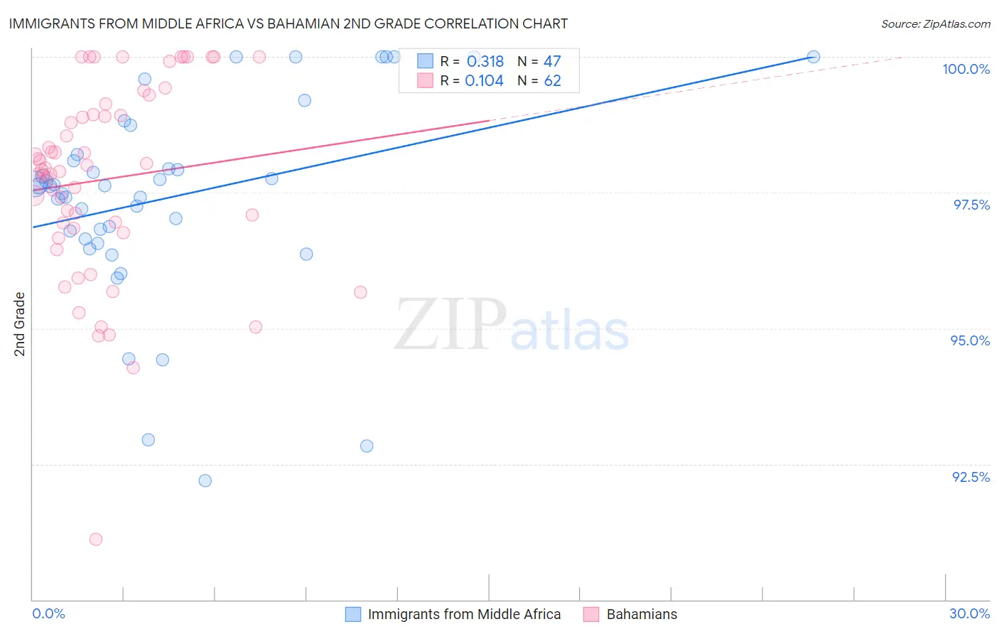 Immigrants from Middle Africa vs Bahamian 2nd Grade