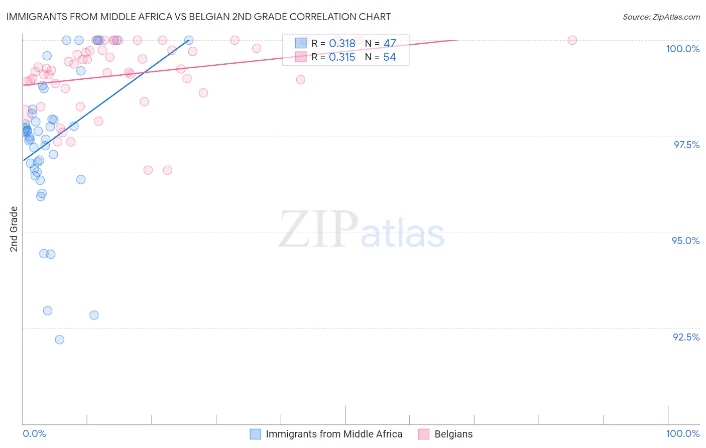 Immigrants from Middle Africa vs Belgian 2nd Grade