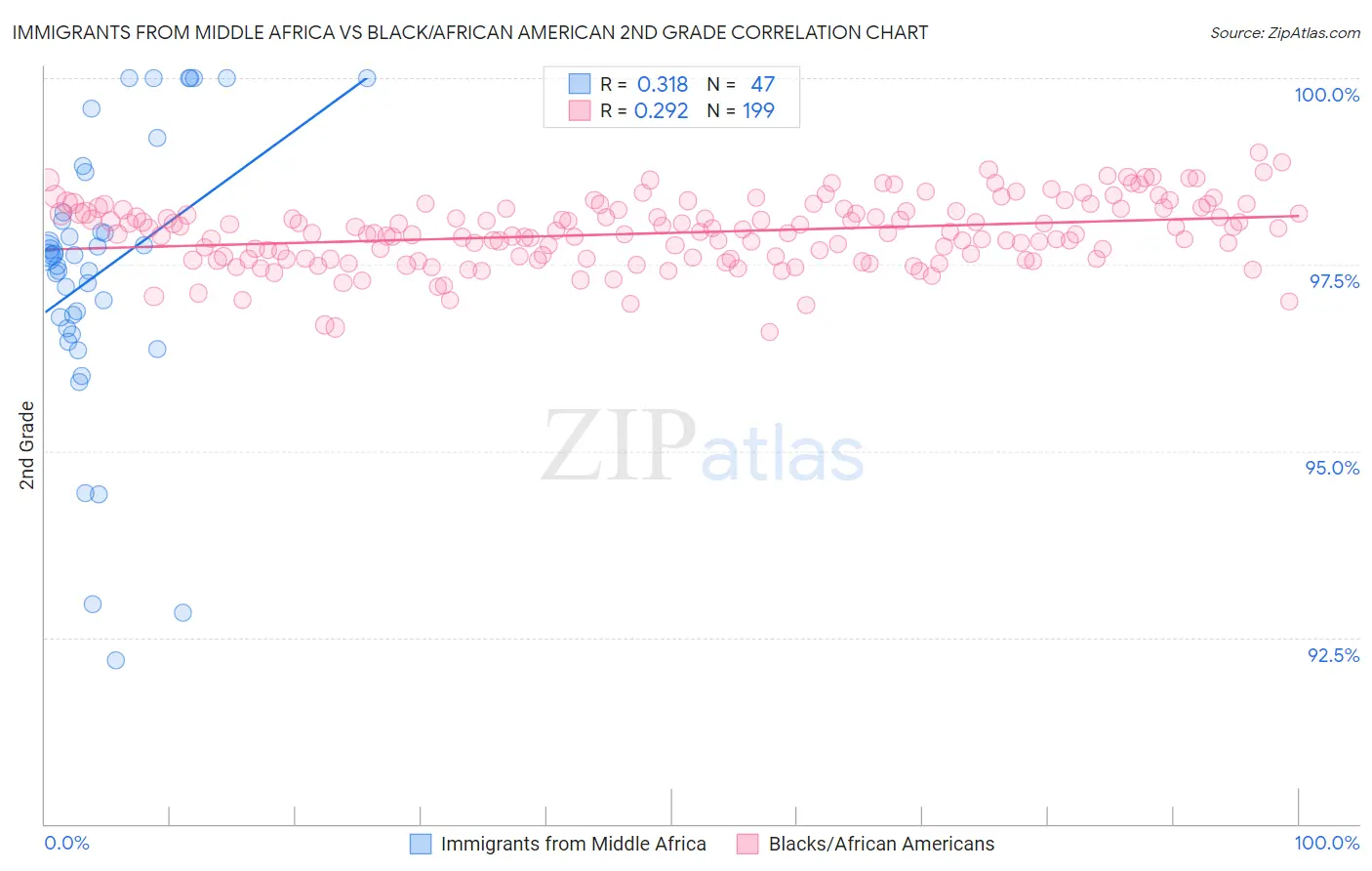 Immigrants from Middle Africa vs Black/African American 2nd Grade