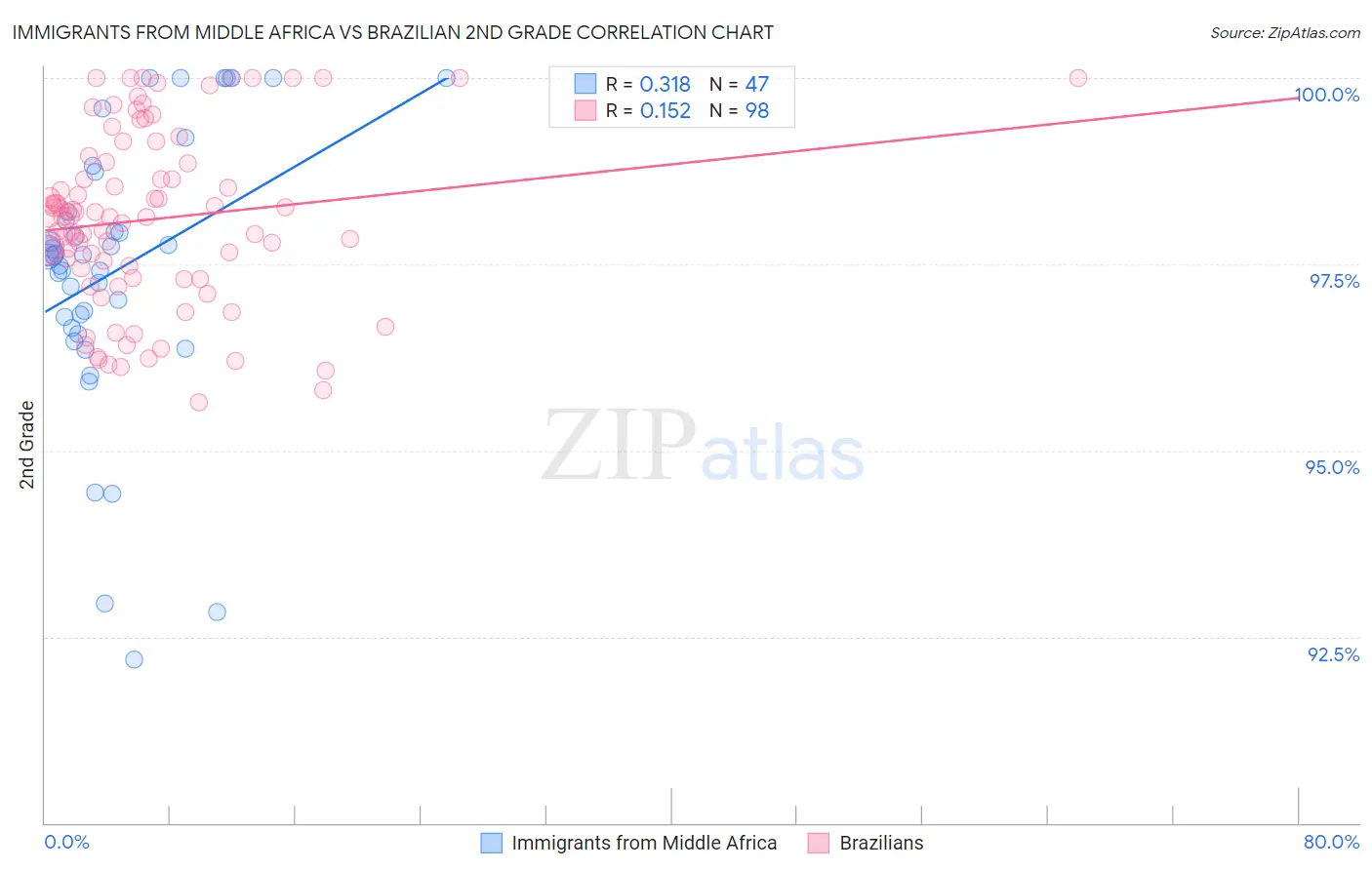 Immigrants from Middle Africa vs Brazilian 2nd Grade