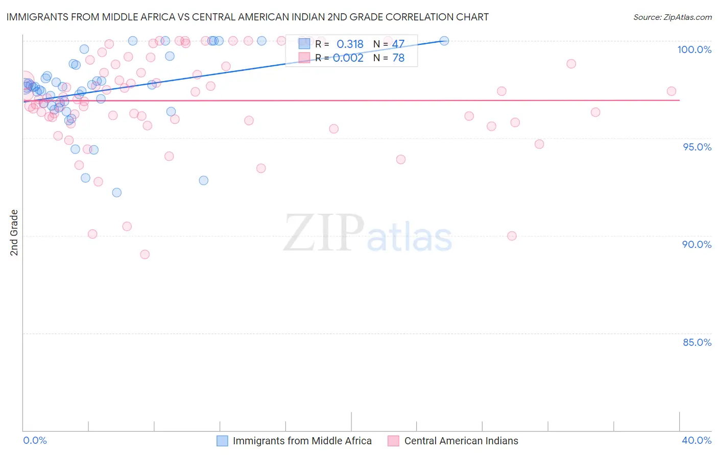 Immigrants from Middle Africa vs Central American Indian 2nd Grade