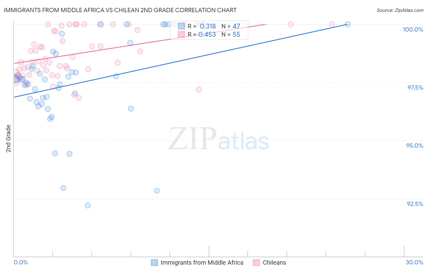 Immigrants from Middle Africa vs Chilean 2nd Grade