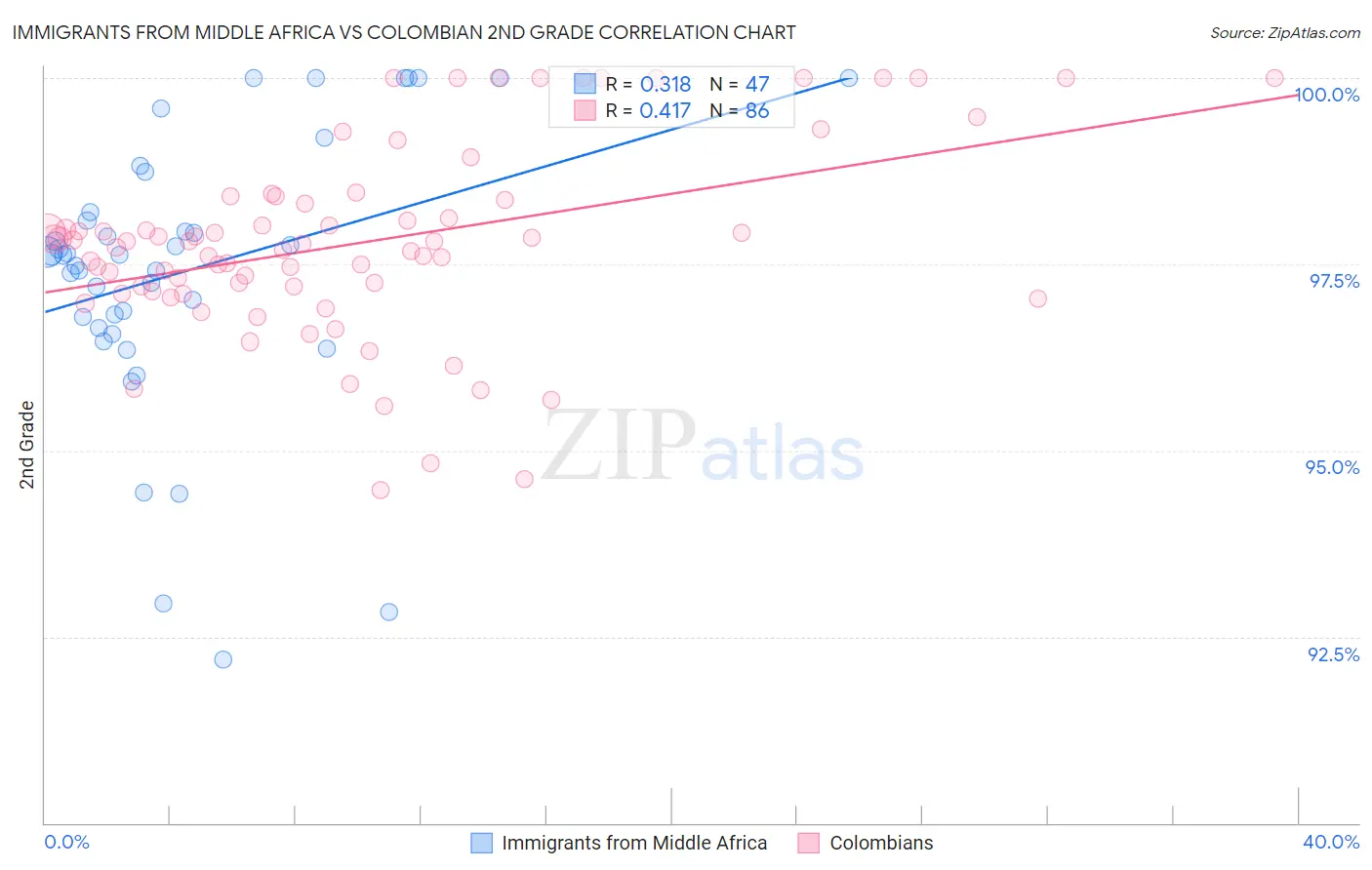Immigrants from Middle Africa vs Colombian 2nd Grade
