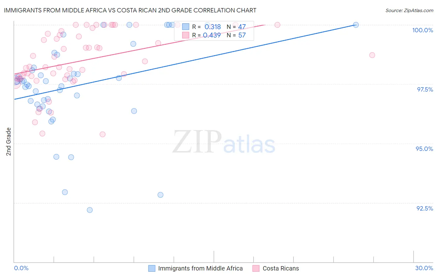 Immigrants from Middle Africa vs Costa Rican 2nd Grade