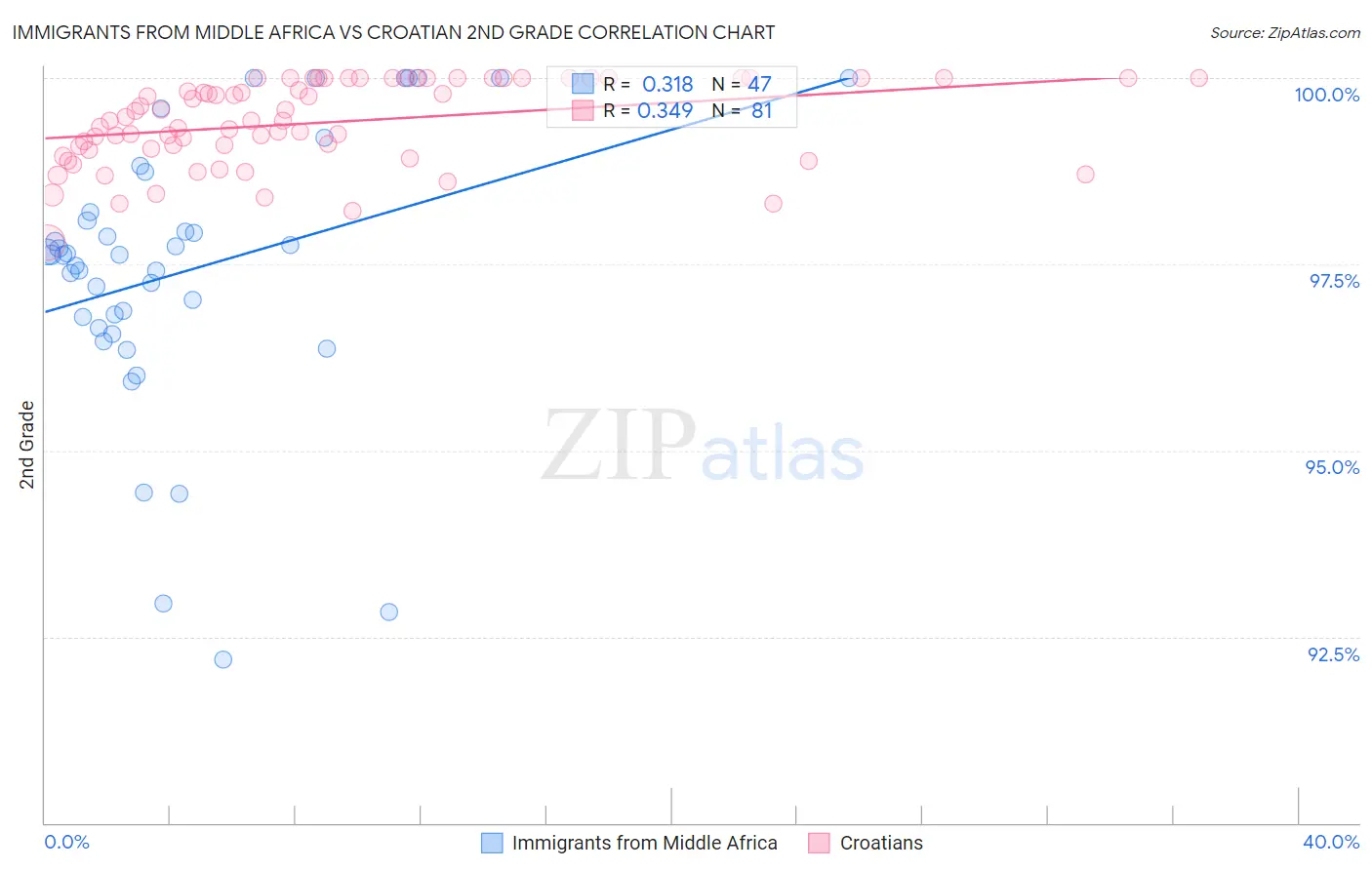 Immigrants from Middle Africa vs Croatian 2nd Grade