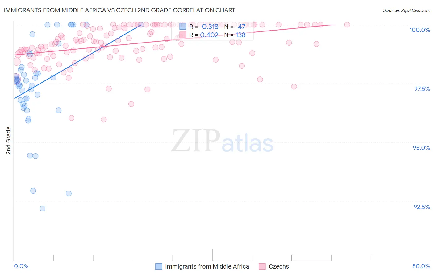 Immigrants from Middle Africa vs Czech 2nd Grade