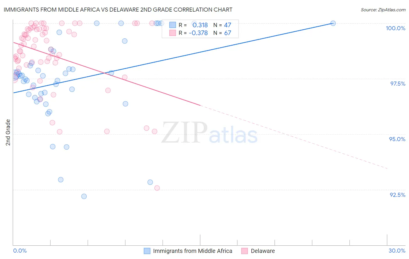 Immigrants from Middle Africa vs Delaware 2nd Grade
