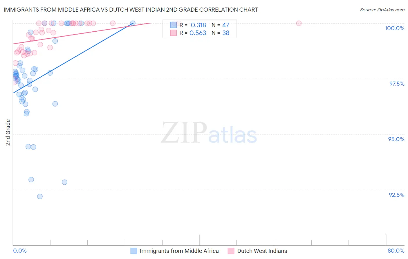 Immigrants from Middle Africa vs Dutch West Indian 2nd Grade