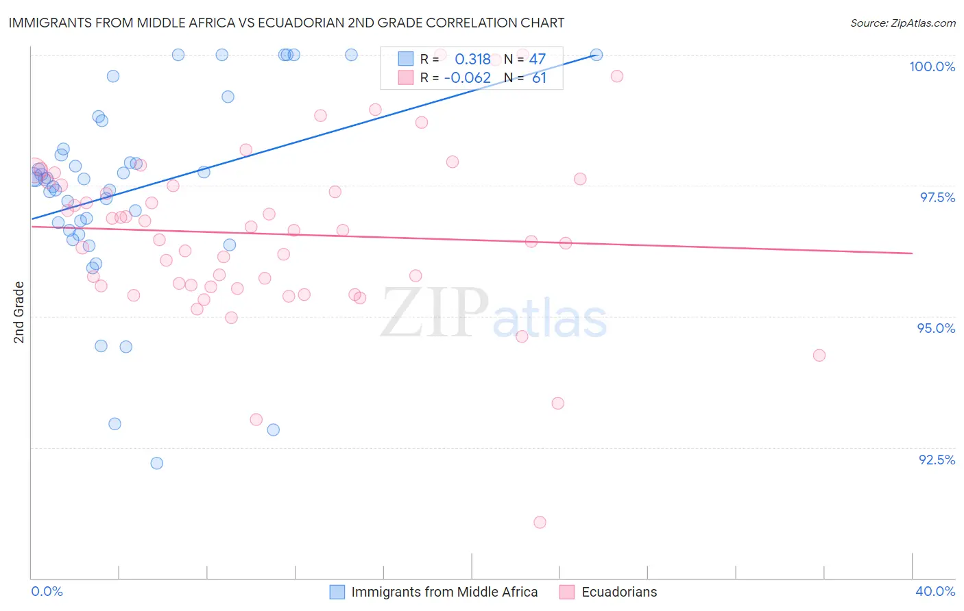Immigrants from Middle Africa vs Ecuadorian 2nd Grade