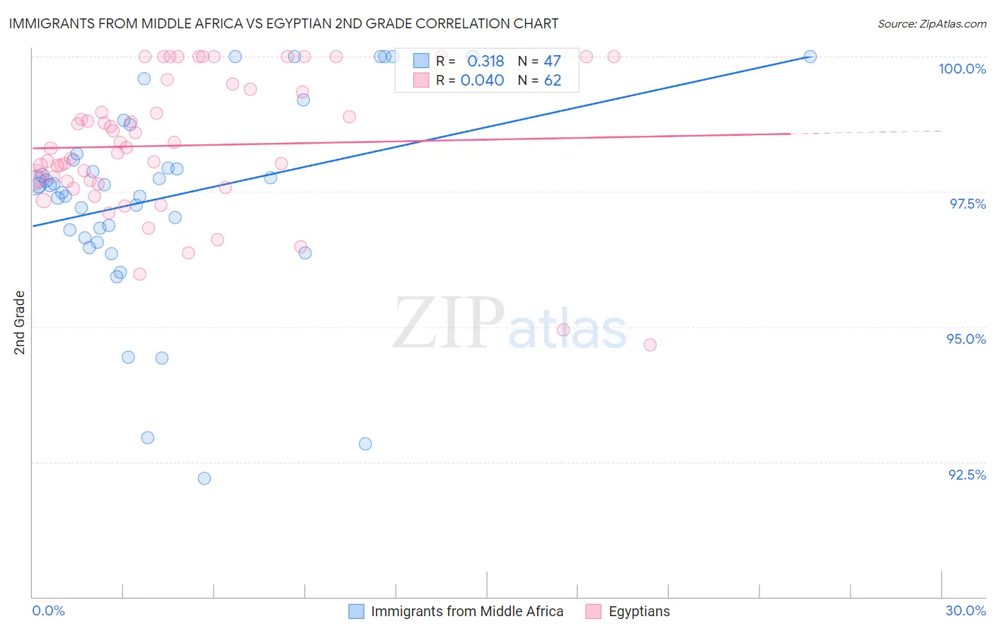 Immigrants from Middle Africa vs Egyptian 2nd Grade