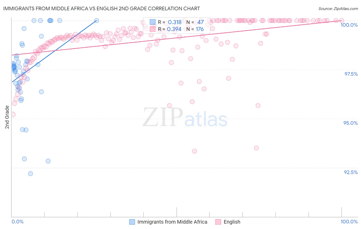 Immigrants from Middle Africa vs English 2nd Grade