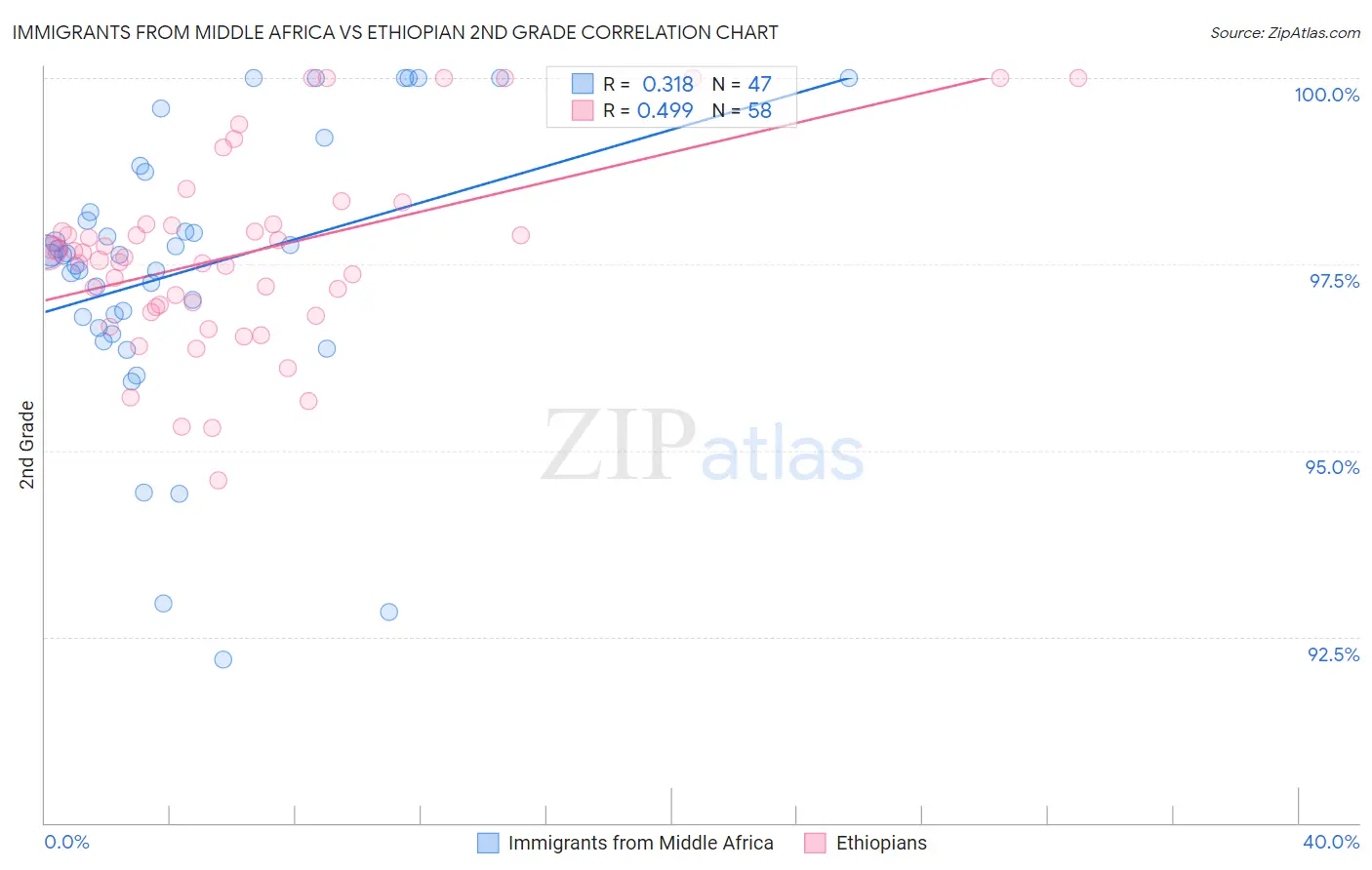 Immigrants from Middle Africa vs Ethiopian 2nd Grade