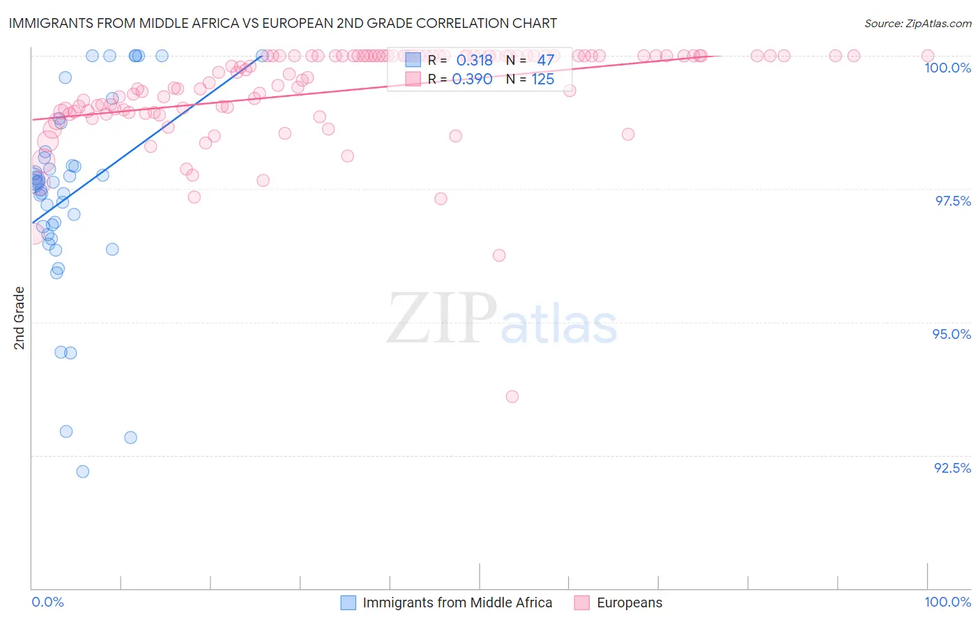 Immigrants from Middle Africa vs European 2nd Grade