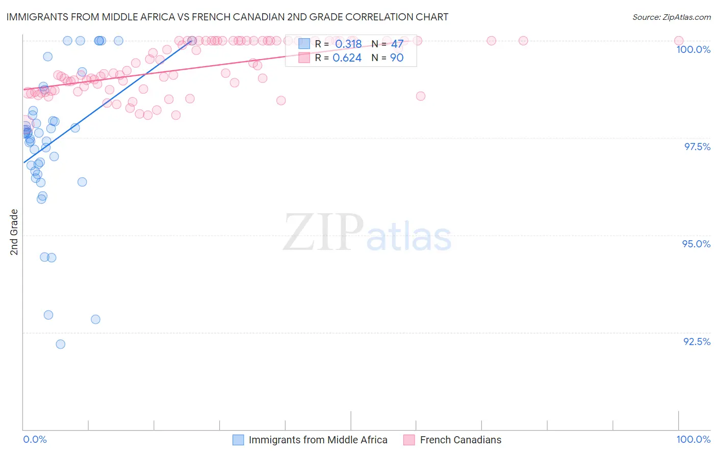 Immigrants from Middle Africa vs French Canadian 2nd Grade