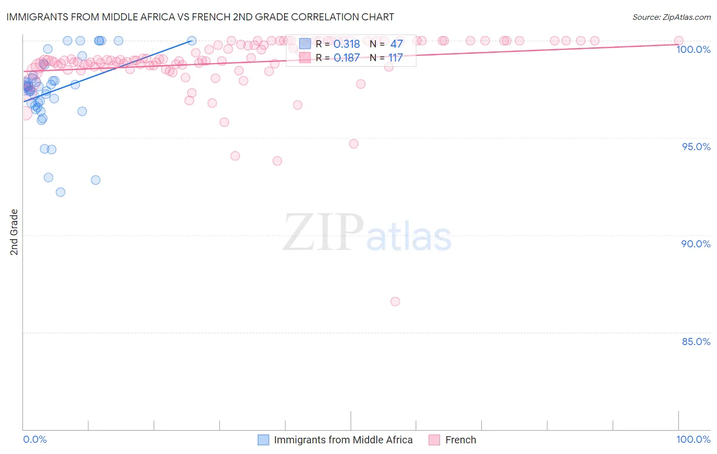 Immigrants from Middle Africa vs French 2nd Grade