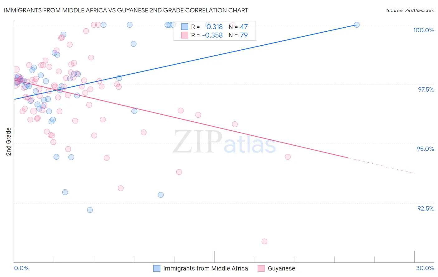 Immigrants from Middle Africa vs Guyanese 2nd Grade