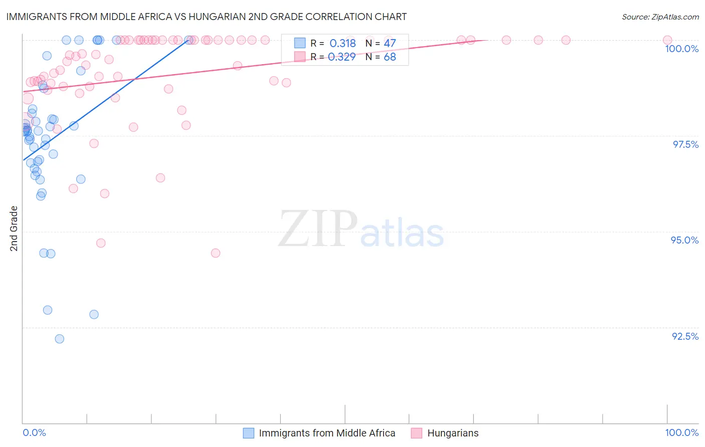 Immigrants from Middle Africa vs Hungarian 2nd Grade