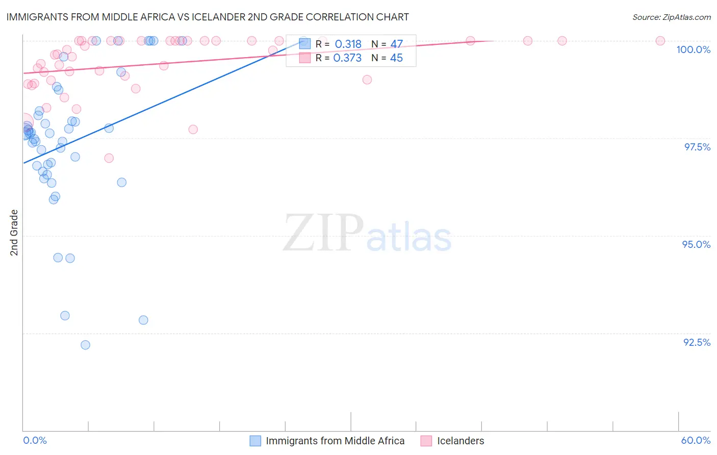 Immigrants from Middle Africa vs Icelander 2nd Grade