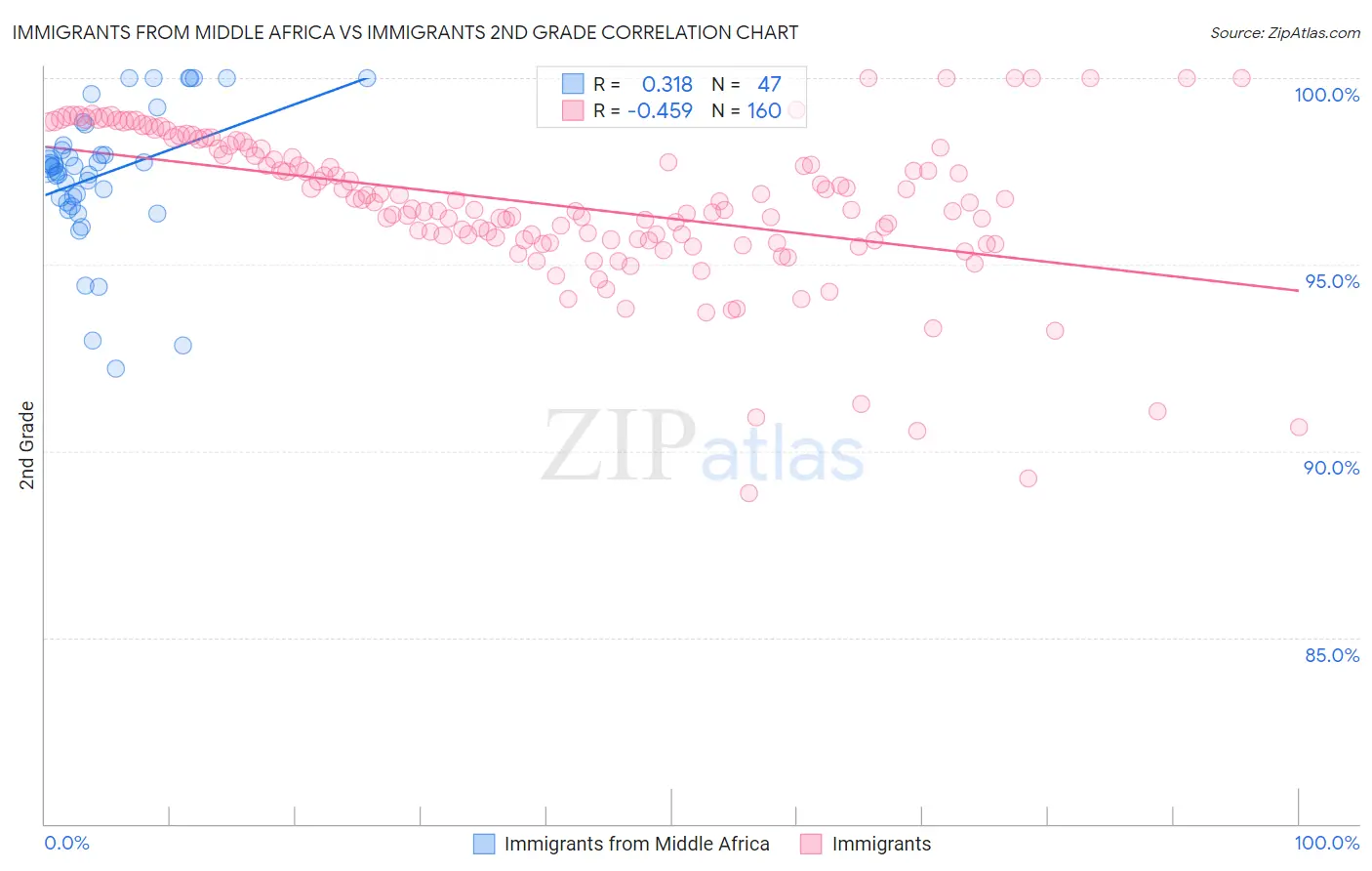 Immigrants from Middle Africa vs Immigrants 2nd Grade