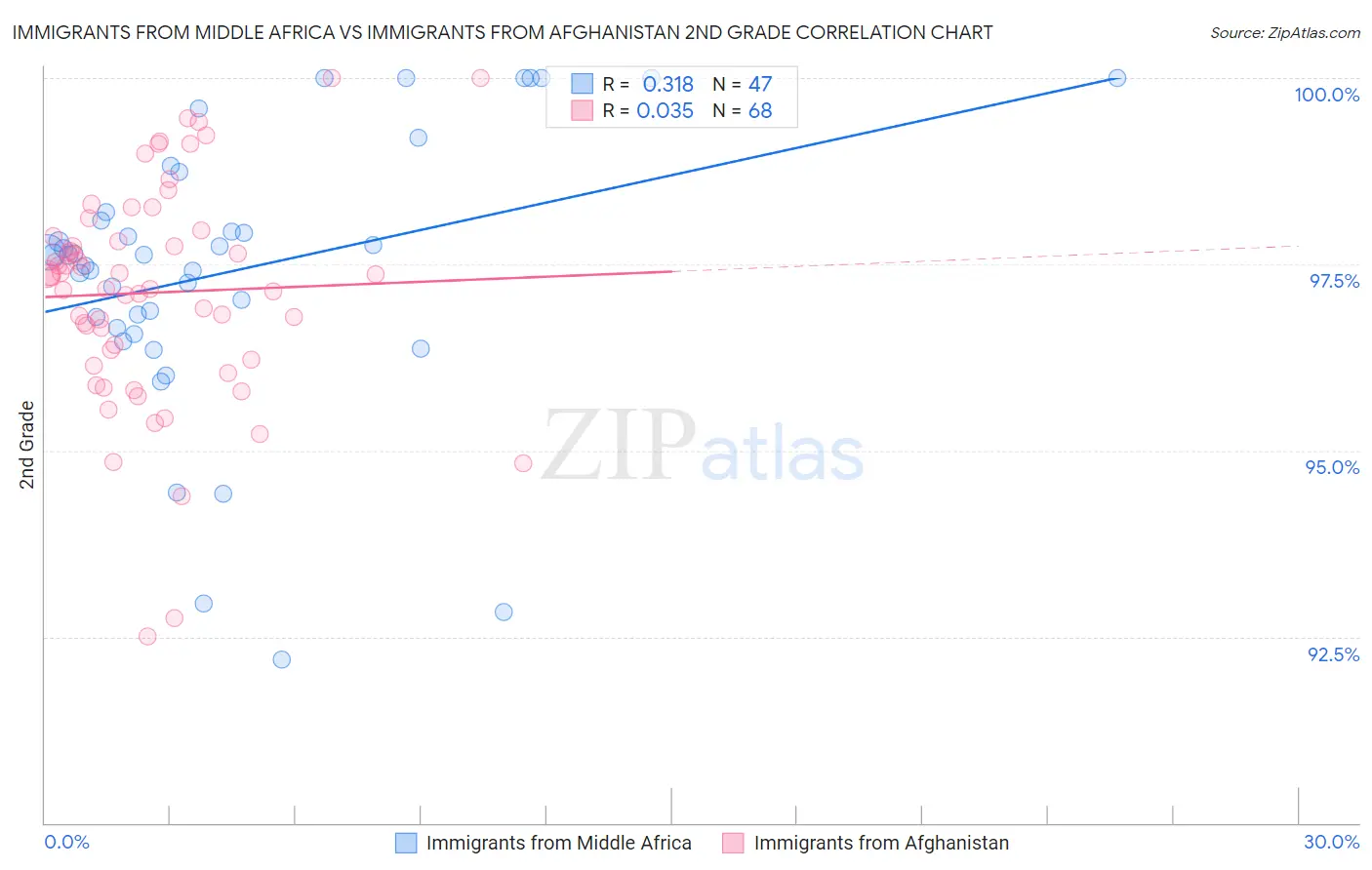 Immigrants from Middle Africa vs Immigrants from Afghanistan 2nd Grade