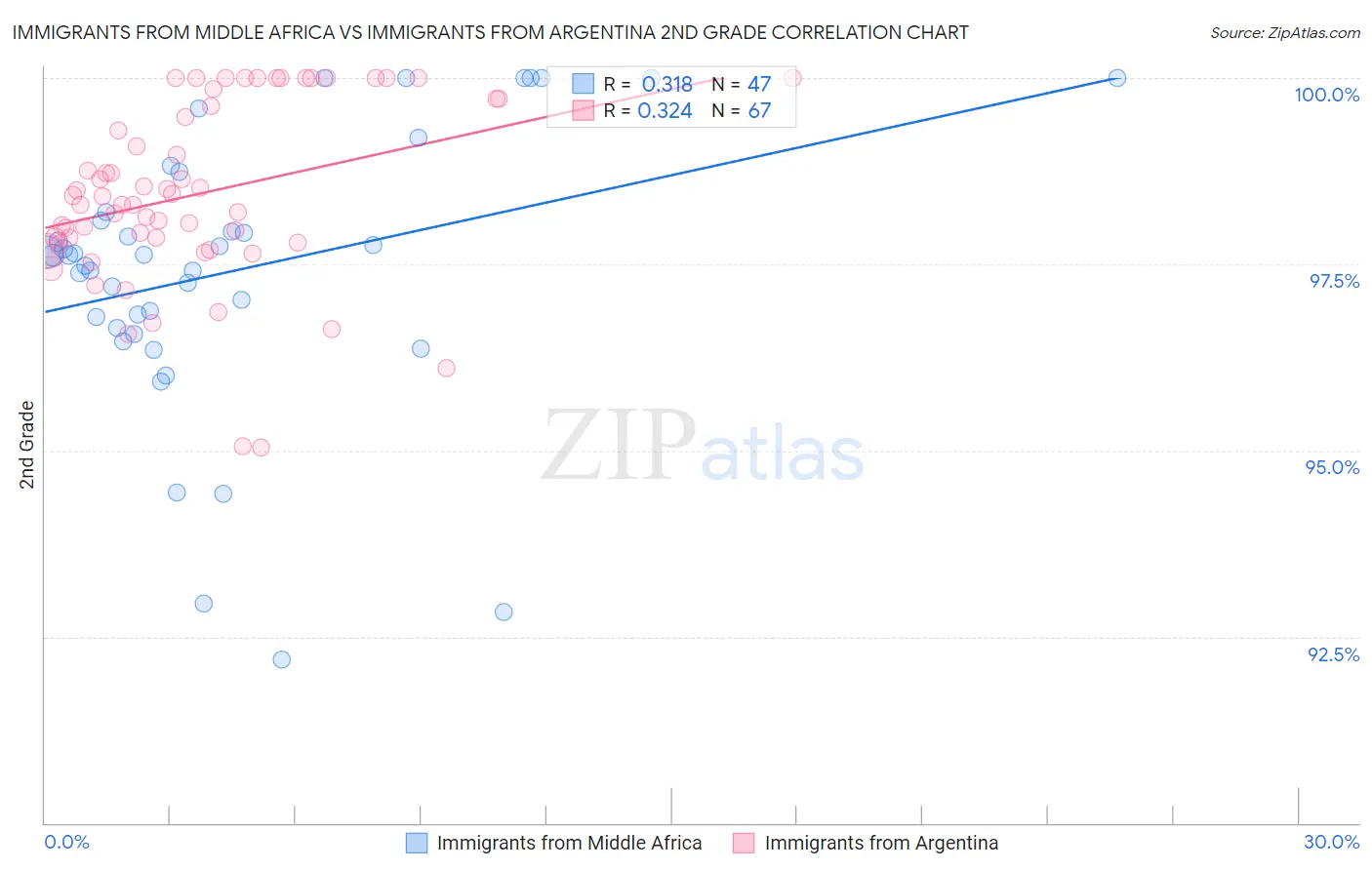 Immigrants from Middle Africa vs Immigrants from Argentina 2nd Grade