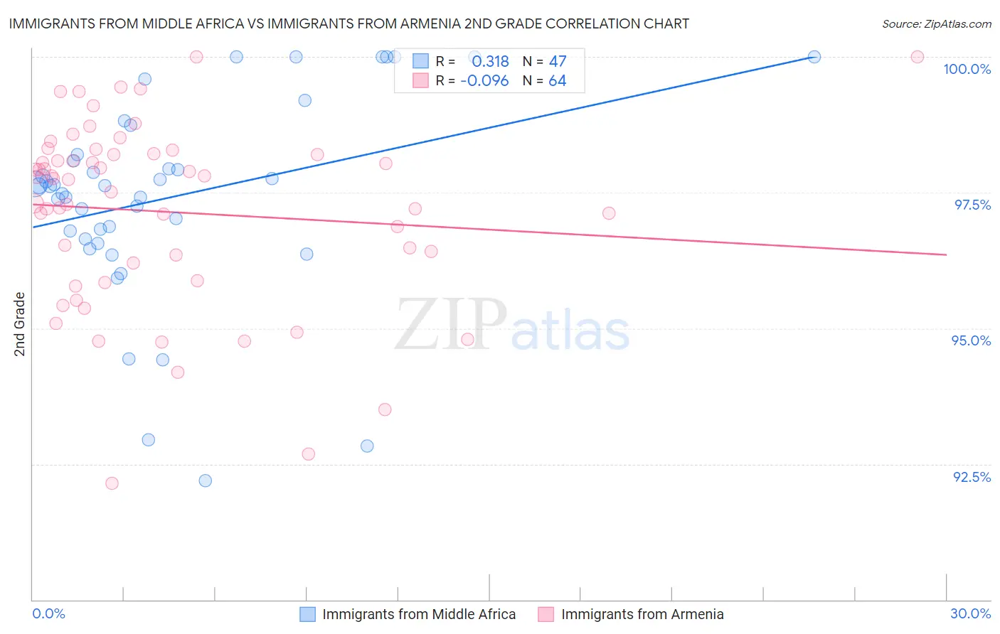 Immigrants from Middle Africa vs Immigrants from Armenia 2nd Grade