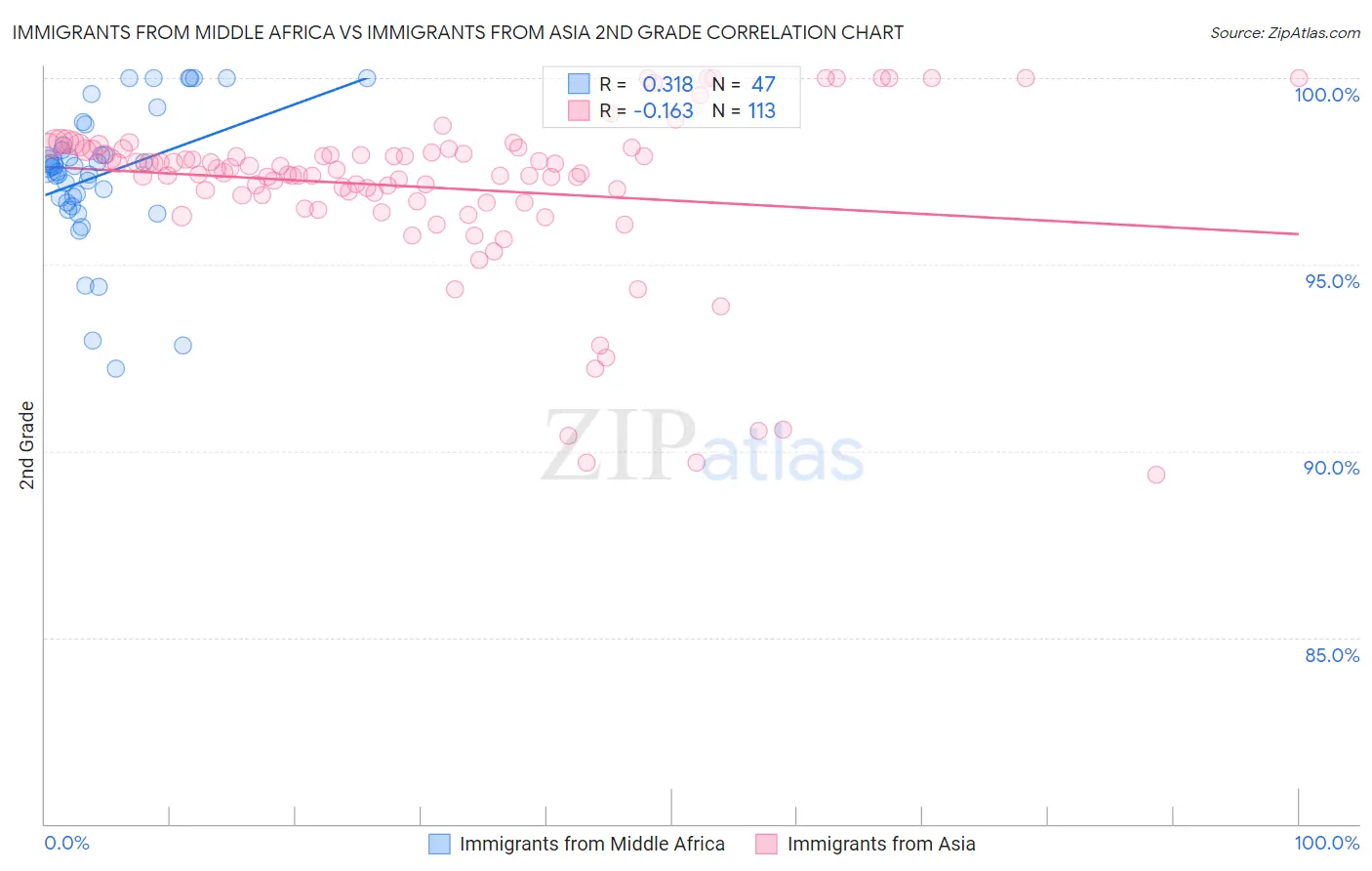 Immigrants from Middle Africa vs Immigrants from Asia 2nd Grade