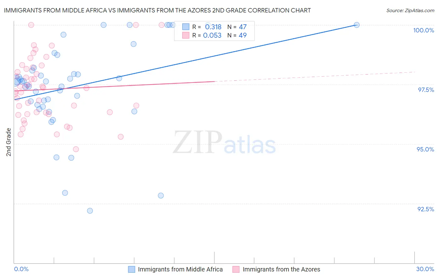 Immigrants from Middle Africa vs Immigrants from the Azores 2nd Grade