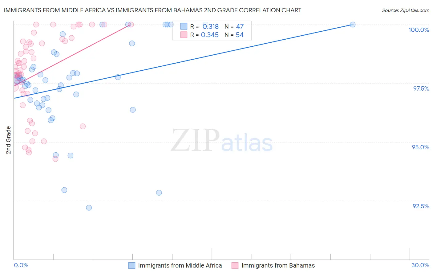 Immigrants from Middle Africa vs Immigrants from Bahamas 2nd Grade