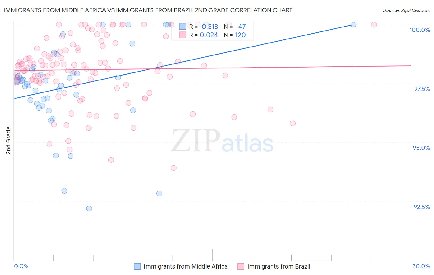 Immigrants from Middle Africa vs Immigrants from Brazil 2nd Grade