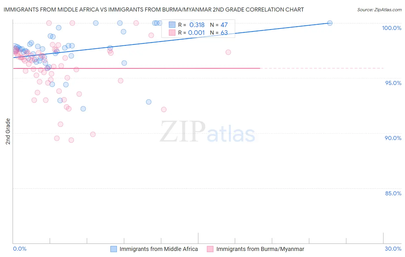 Immigrants from Middle Africa vs Immigrants from Burma/Myanmar 2nd Grade