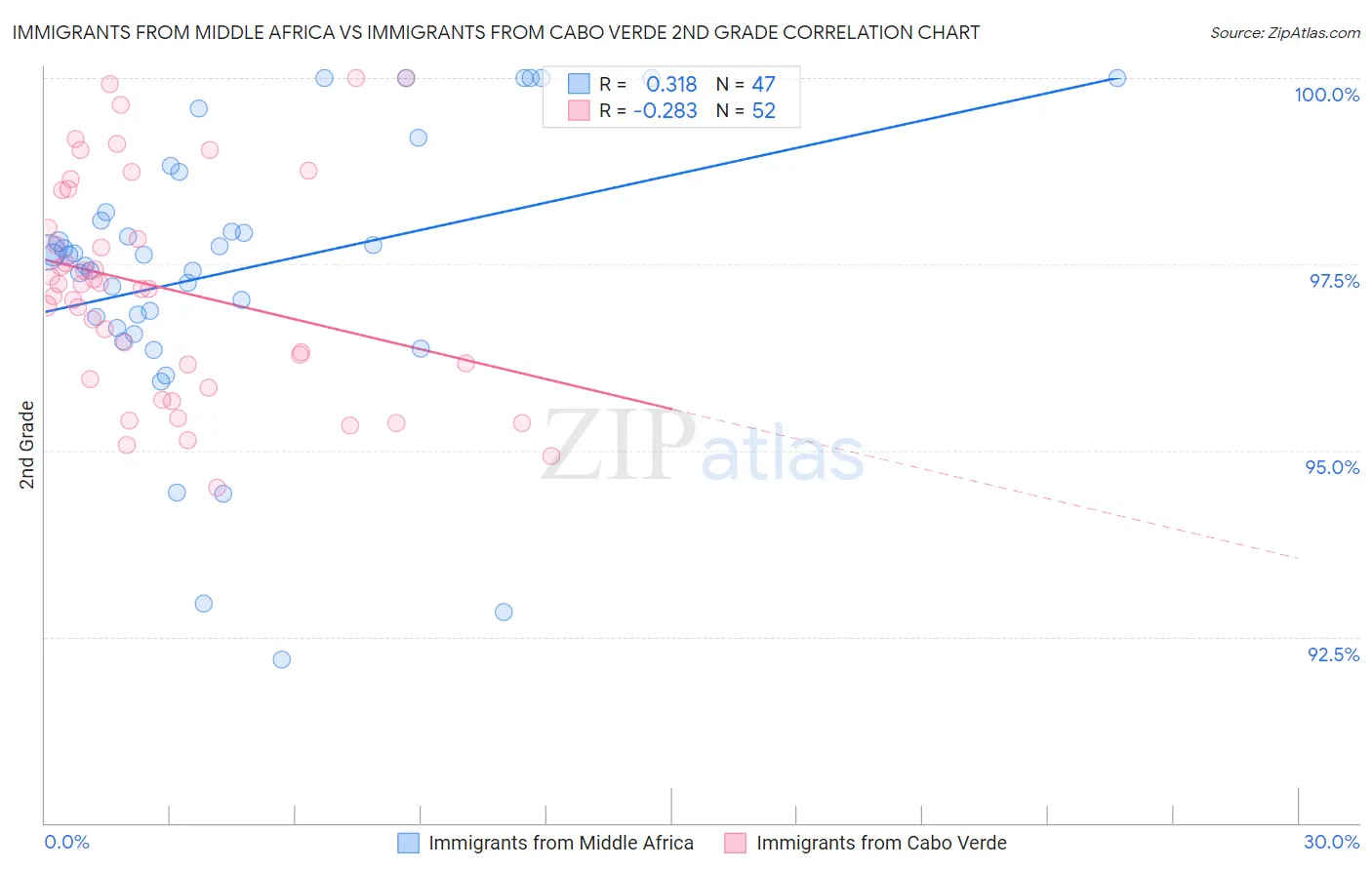 Immigrants from Middle Africa vs Immigrants from Cabo Verde 2nd Grade