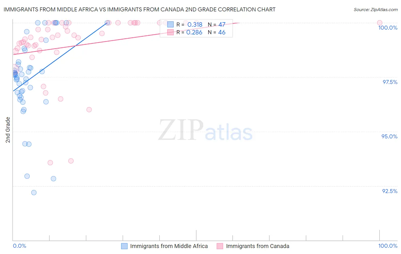 Immigrants from Middle Africa vs Immigrants from Canada 2nd Grade