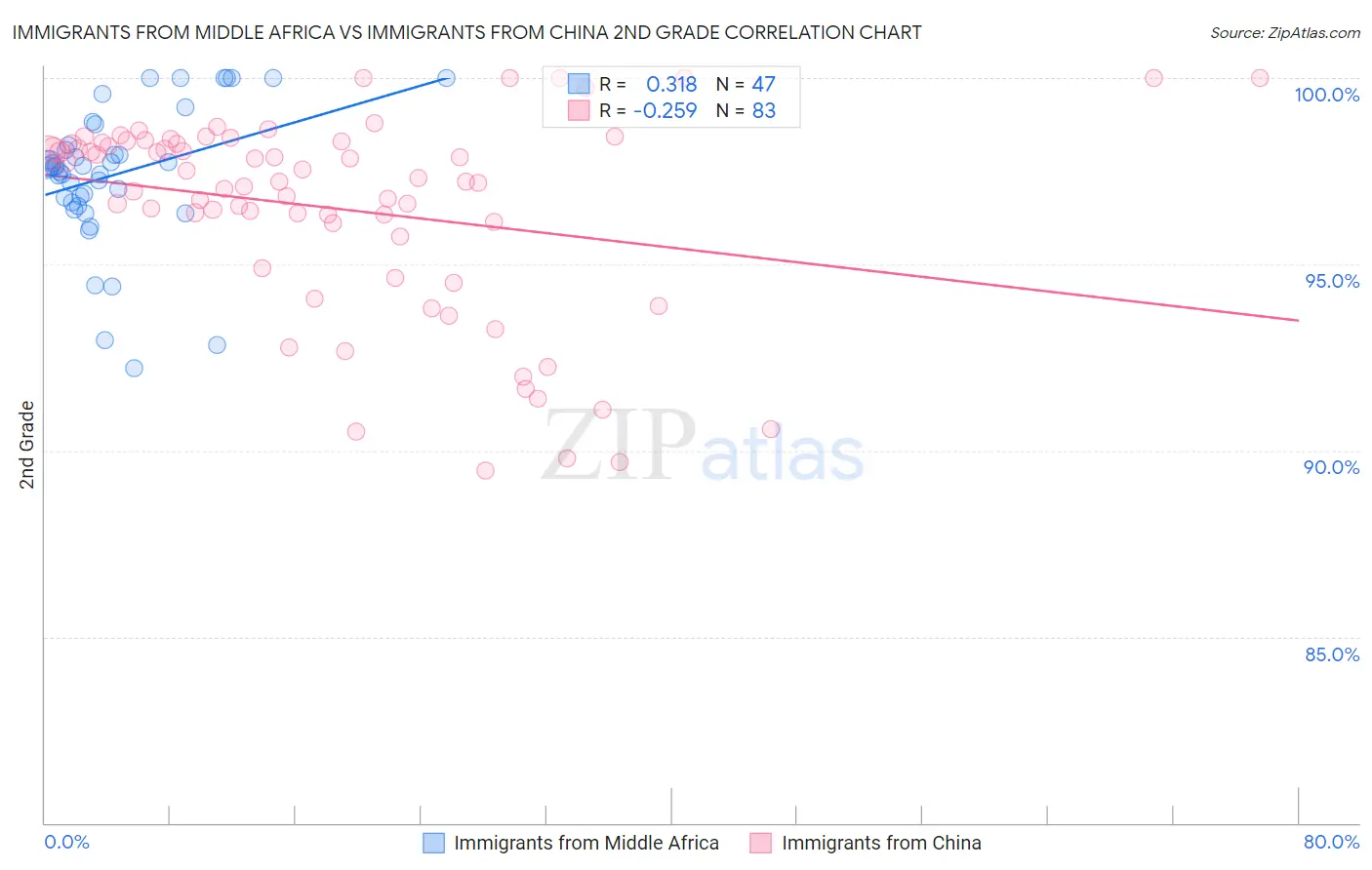 Immigrants from Middle Africa vs Immigrants from China 2nd Grade