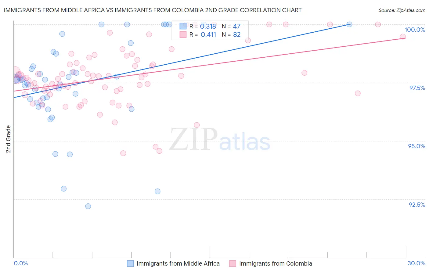 Immigrants from Middle Africa vs Immigrants from Colombia 2nd Grade