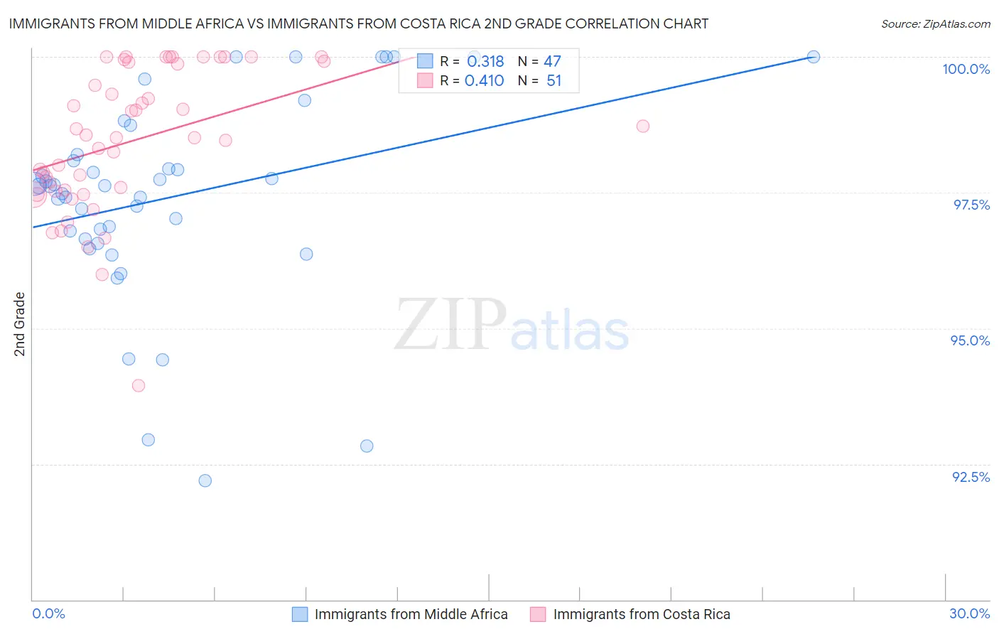 Immigrants from Middle Africa vs Immigrants from Costa Rica 2nd Grade