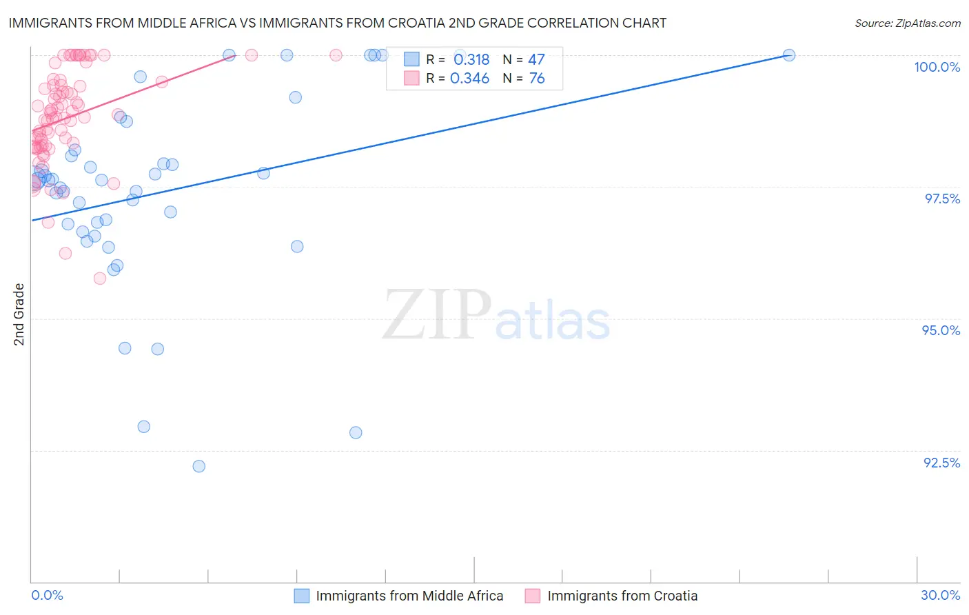 Immigrants from Middle Africa vs Immigrants from Croatia 2nd Grade