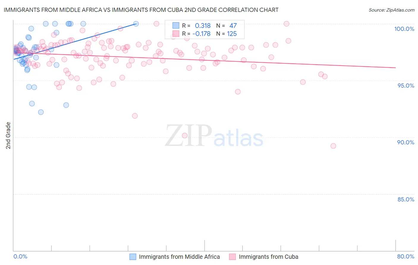 Immigrants from Middle Africa vs Immigrants from Cuba 2nd Grade