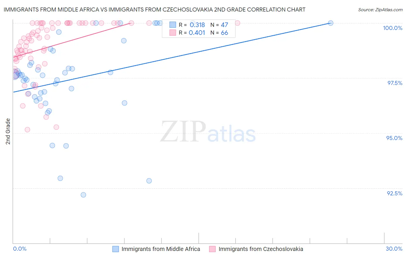 Immigrants from Middle Africa vs Immigrants from Czechoslovakia 2nd Grade