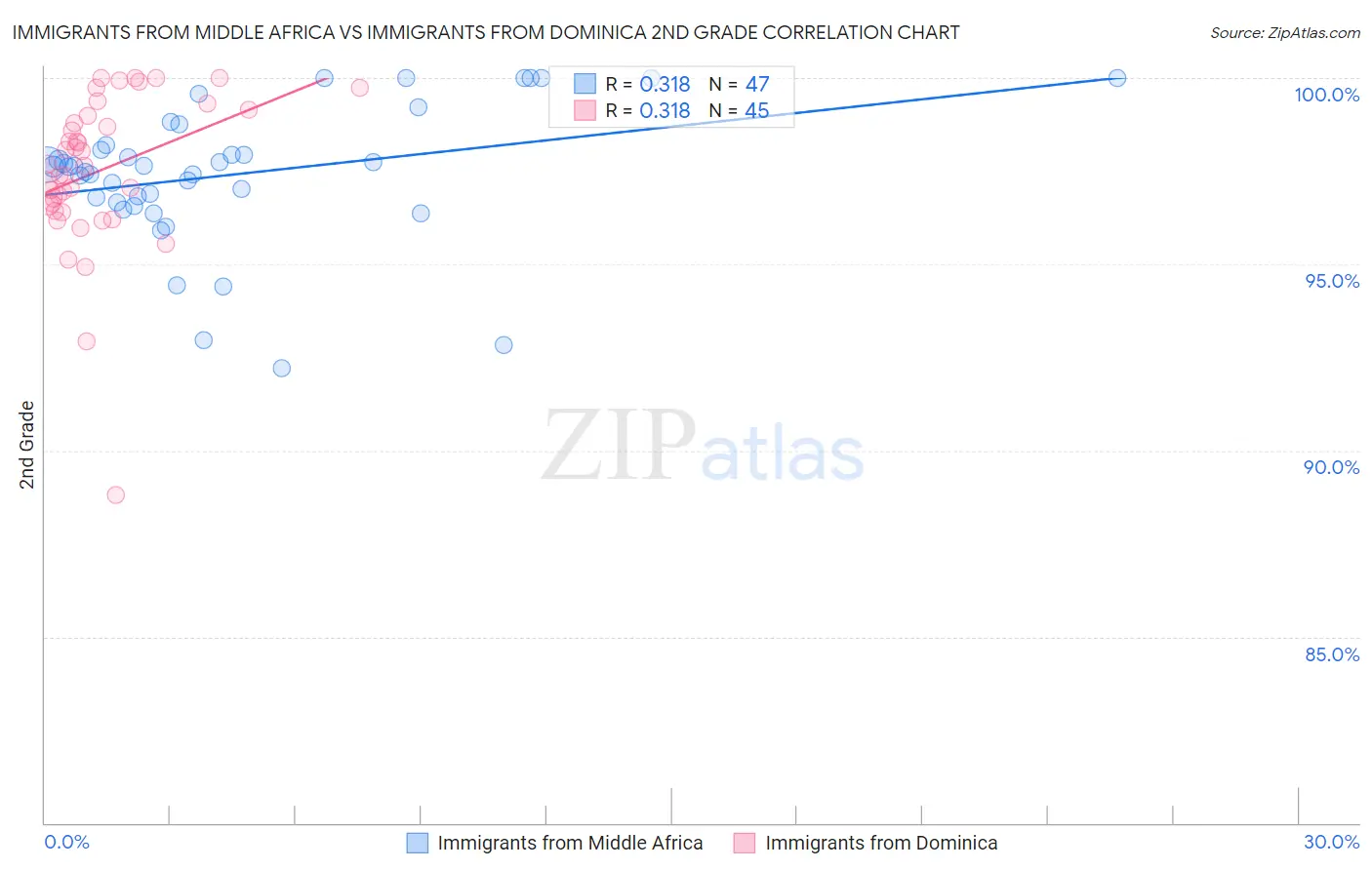 Immigrants from Middle Africa vs Immigrants from Dominica 2nd Grade